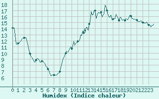 Courbe de l'humidex pour Saint-Mdard-d'Aunis (17)