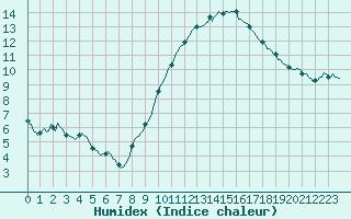 Courbe de l'humidex pour Voiron (38)