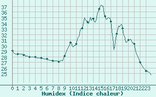 Courbe de l'humidex pour Blus (40)