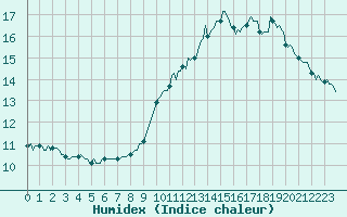 Courbe de l'humidex pour Mirepoix (09)