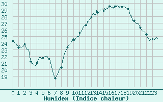 Courbe de l'humidex pour Concoules - La Bise (30)