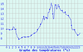 Courbe de tempratures pour Hohrod (68)
