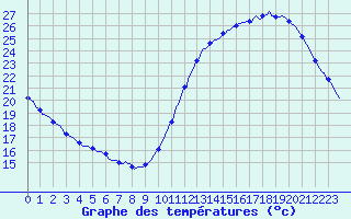 Courbe de tempratures pour Aytr-Plage (17)