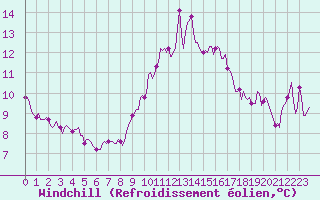 Courbe du refroidissement olien pour Sanary-sur-Mer (83)