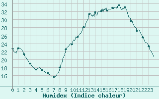 Courbe de l'humidex pour Auffargis (78)