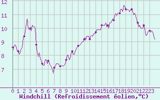 Courbe du refroidissement olien pour Gruissan (11)