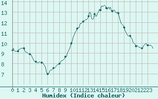 Courbe de l'humidex pour Connerr (72)