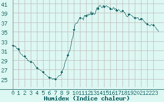 Courbe de l'humidex pour Marseille - Saint-Loup (13)