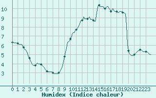 Courbe de l'humidex pour Tour-en-Sologne (41)