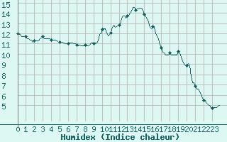 Courbe de l'humidex pour Saint-Julien-en-Quint (26)