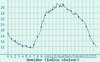 Courbe de l'humidex pour Saint-Antonin-du-Var (83)