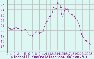 Courbe du refroidissement olien pour Roujan (34)