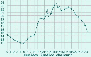 Courbe de l'humidex pour Pinsot (38)