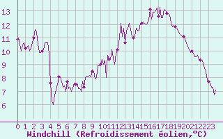 Courbe du refroidissement olien pour Voinmont (54)