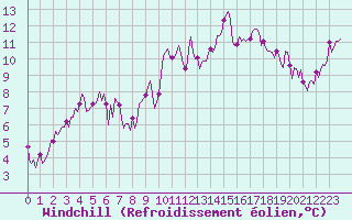 Courbe du refroidissement olien pour Saint-Julien-en-Quint (26)
