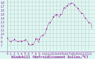 Courbe du refroidissement olien pour Corbas (69)