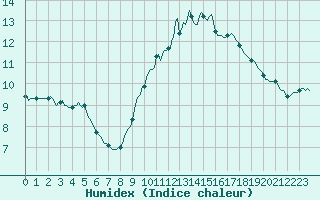 Courbe de l'humidex pour Silly (Be)