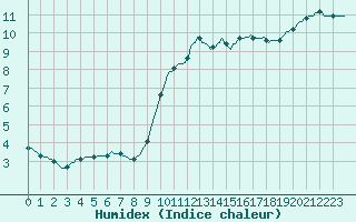 Courbe de l'humidex pour Tour-en-Sologne (41)