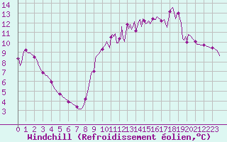 Courbe du refroidissement olien pour La Chapelle-Montreuil (86)