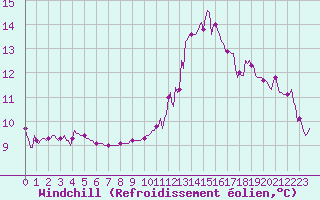 Courbe du refroidissement olien pour Landser (68)