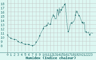 Courbe de l'humidex pour Hd-Bazouges (35)