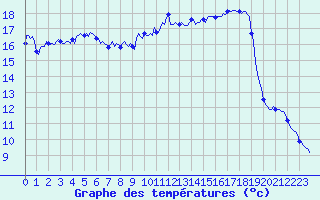 Courbe de tempratures pour Lans-en-Vercors (38)
