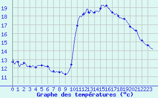 Courbe de tempratures pour Gruissan (11)