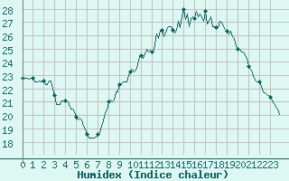 Courbe de l'humidex pour Rochegude (26)