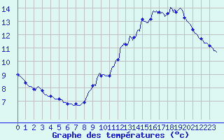 Courbe de tempratures pour Quimperl (29)