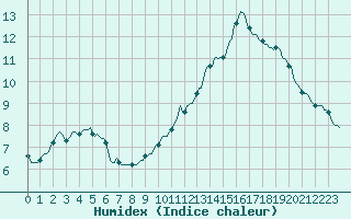 Courbe de l'humidex pour Xertigny-Moyenpal (88)