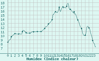 Courbe de l'humidex pour La Lande-sur-Eure (61)