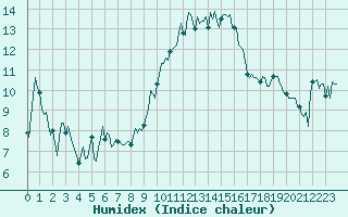 Courbe de l'humidex pour Mandailles-Saint-Julien (15)