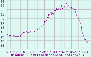 Courbe du refroidissement olien pour Saint-Laurent Nouan (41)
