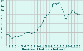 Courbe de l'humidex pour Bulson (08)