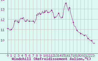 Courbe du refroidissement olien pour La Lande-sur-Eure (61)