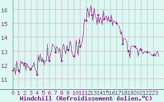 Courbe du refroidissement olien pour Narbonne-Ouest (11)