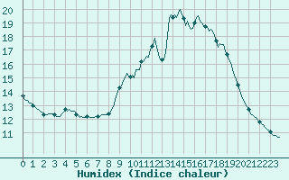 Courbe de l'humidex pour Lagarrigue (81)