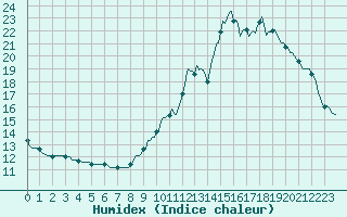 Courbe de l'humidex pour Renwez (08)