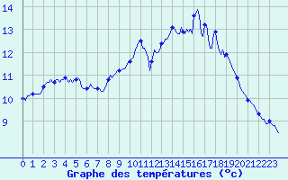 Courbe de tempratures pour Muirancourt (60)