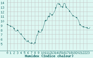 Courbe de l'humidex pour Le Luc (83)