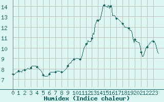 Courbe de l'humidex pour Assesse (Be)