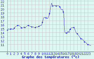 Courbe de tempratures pour Cerisiers (89)