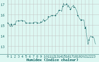Courbe de l'humidex pour Montredon des Corbires (11)
