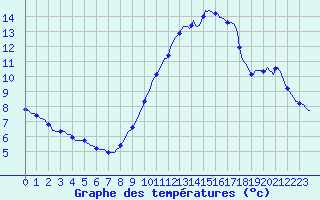 Courbe de tempratures pour Renwez (08)