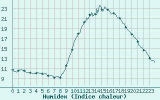 Courbe de l'humidex pour Le Luc (83)