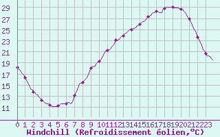 Courbe du refroidissement olien pour Mions (69)