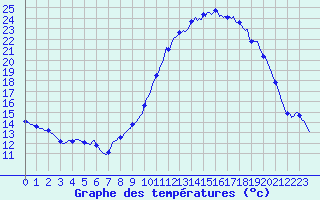 Courbe de tempratures pour Carquefou (44)