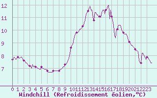 Courbe du refroidissement olien pour Orlu - Les Ioules (09)