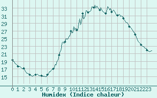 Courbe de l'humidex pour Champtercier (04)