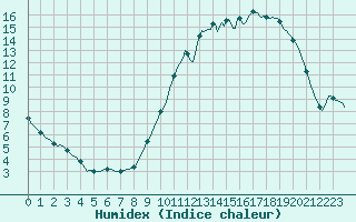 Courbe de l'humidex pour Triel-sur-Seine (78)